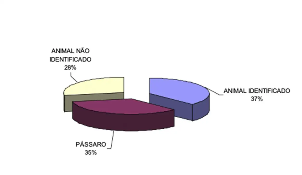 Percentual de ocorrências
